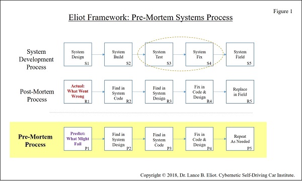 Pre-Mortem Analysis for AI Self-Driving Cars - AI Trends