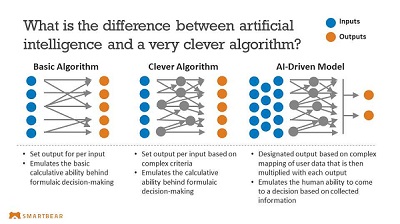 Ai store based algorithm